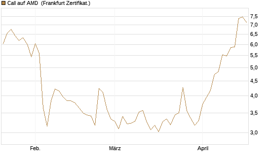 Call auf AMD [Vontobel] Chart