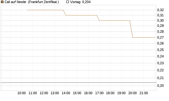 Call auf Nestle [Vontobel] Chart