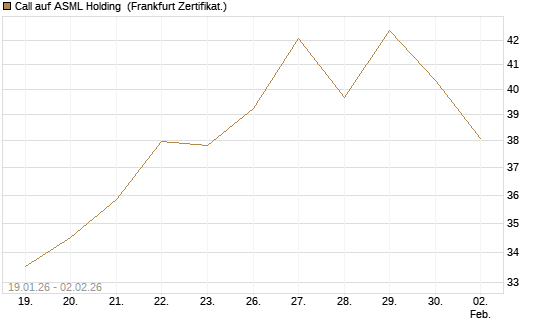 Call auf ASML Holding [Vontobel] Chart