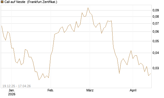 Call auf Nestle [Vontobel] Chart