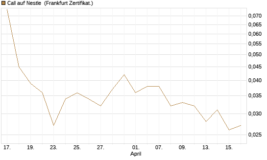 Call auf Nestle [Vontobel] Chart