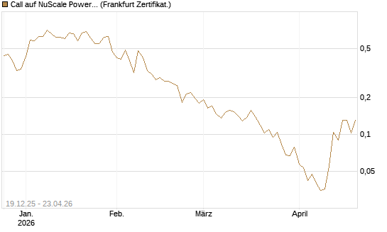 Call auf NuScale Power Corporation [Vontobel] Chart
