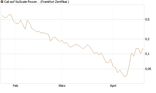Call auf NuScale Power Corporation [Vontobel] Chart
