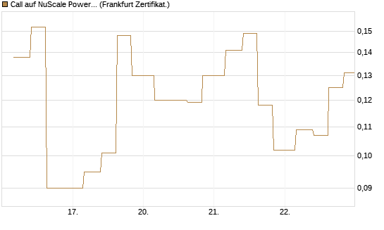 Call auf NuScale Power Corporation [Vontobel] Chart