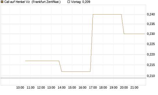 Call auf Henkel Vz [Vontobel] Chart