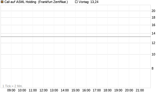 Call auf ASML Holding [Vontobel] Chart
