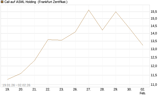 Call auf ASML Holding [Vontobel] Chart