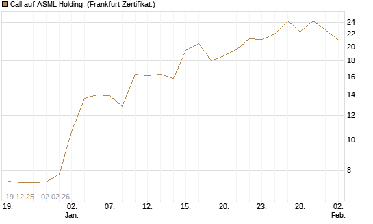 Call auf ASML Holding [Vontobel] Chart