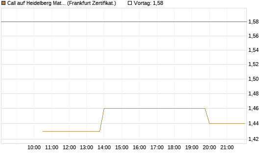 Call auf Heidelberg Materials [Vontobel] Chart