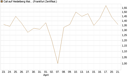 Call auf Heidelberg Materials [Vontobel] Chart