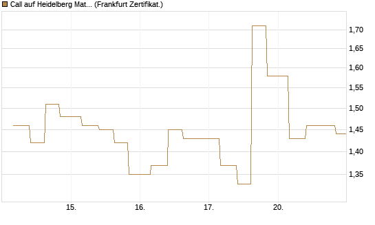 Call auf Heidelberg Materials [Vontobel] Chart