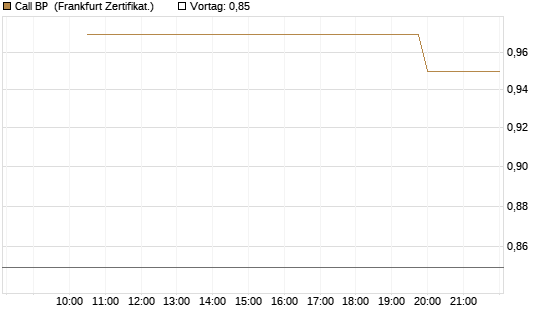 Call BP [Vontobel] Chart