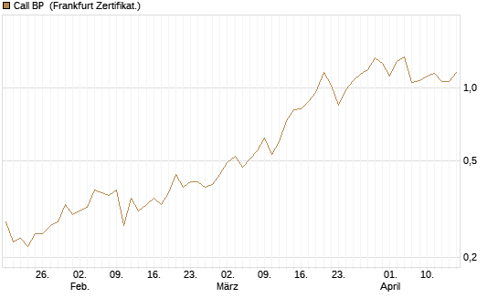 Call BP [Vontobel] Chart