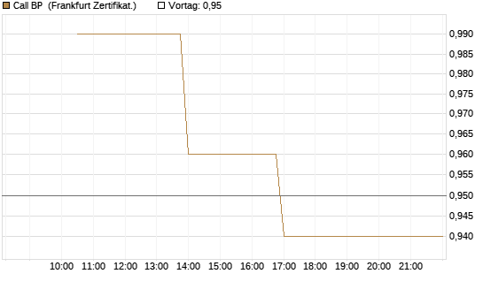 Call BP [Vontobel] Chart