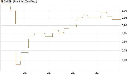 Call BP [Vontobel] Chart
