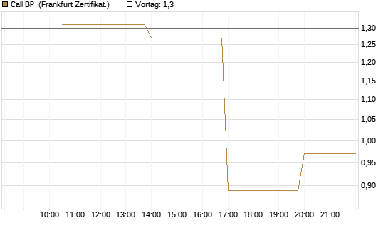 Call BP [Vontobel] Chart