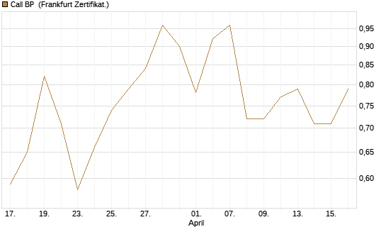 Call BP [Vontobel] Chart