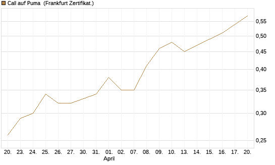 Call auf Puma [Vontobel] Chart