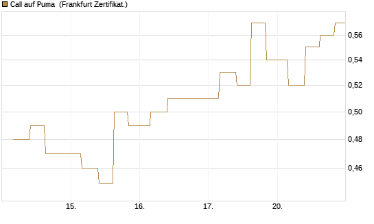 Call auf Puma [Vontobel] Chart