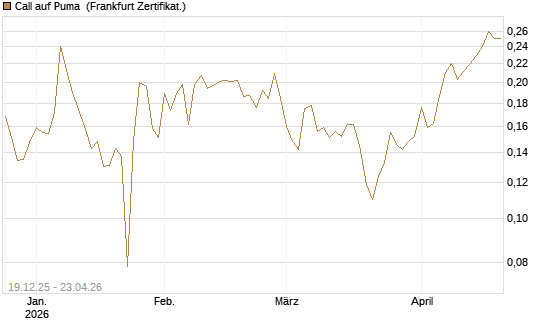 Call auf Puma [Vontobel] Chart