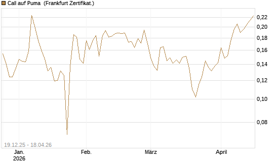 Call auf Puma [Vontobel] Chart
