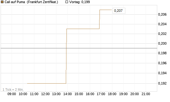 Call auf Puma [Vontobel] Chart