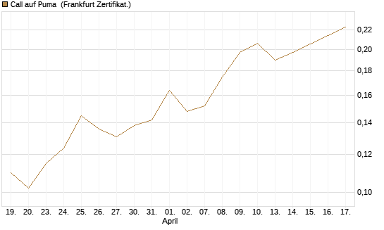 Call auf Puma [Vontobel] Chart