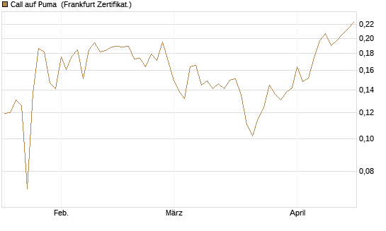 Call auf Puma [Vontobel] Chart