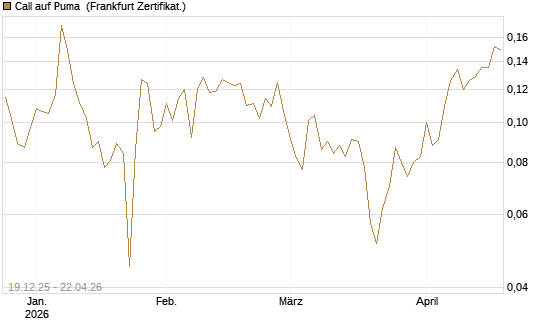 Call auf Puma [Vontobel] Chart