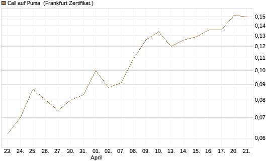 Call auf Puma [Vontobel] Chart