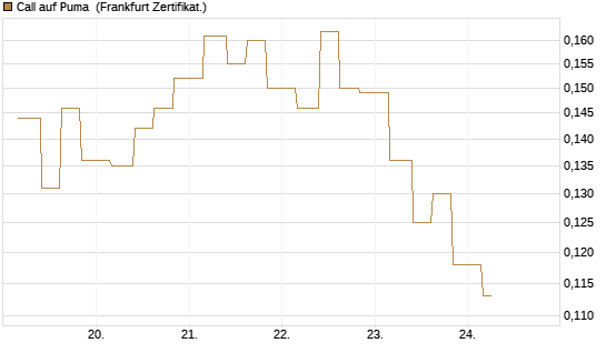 Call auf Puma [Vontobel] Chart