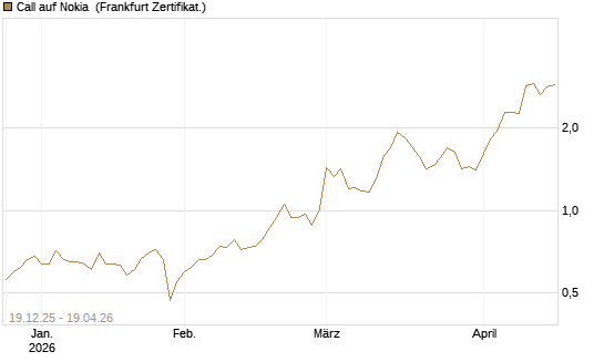 Call auf Nokia [Vontobel] Chart