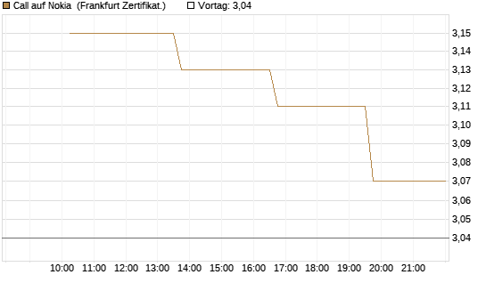 Call auf Nokia [Vontobel] Chart