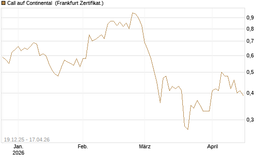 Call auf Continental [Vontobel] Chart