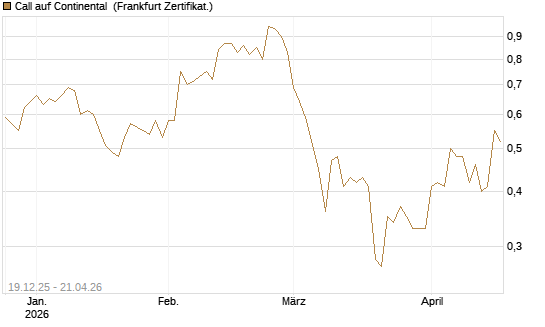 Call auf Continental [Vontobel] Chart