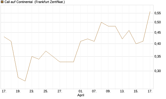 Call auf Continental [Vontobel] Chart