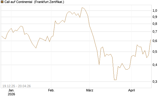 Call auf Continental [Vontobel] Chart