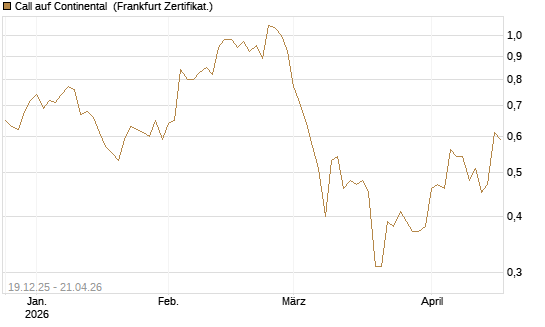 Call auf Continental [Vontobel] Chart