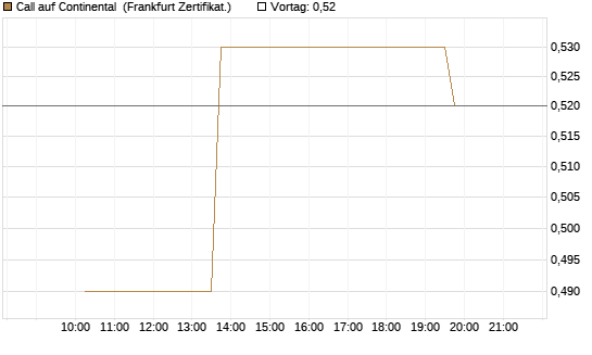 Call auf Continental [Vontobel] Chart
