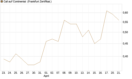 Call auf Continental [Vontobel] Chart