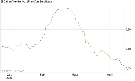 Call auf Henkel Vz [Vontobel] Chart