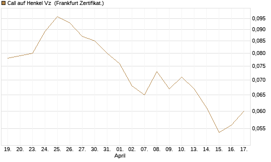 Call auf Henkel Vz [Vontobel] Chart