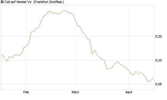 Call auf Henkel Vz [Vontobel] Chart