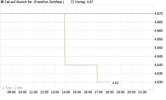 Call auf Munich Re [Vontobel] Chart
