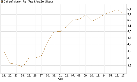 Call auf Munich Re [Vontobel] Chart
