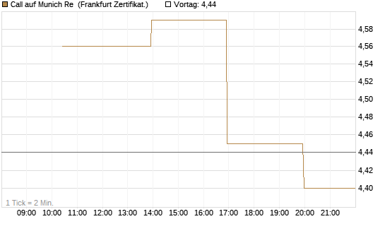 Call auf Munich Re [Vontobel] Chart