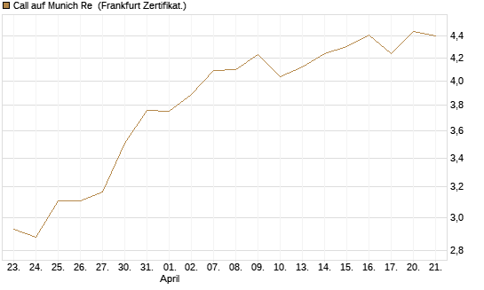 Call auf Munich Re [Vontobel] Chart