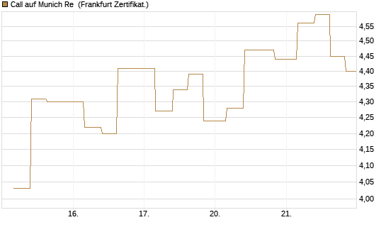 Call auf Munich Re [Vontobel] Chart