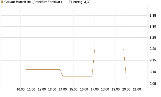 Call auf Munich Re [Vontobel] Chart