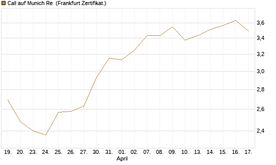 Call auf Munich Re [Vontobel] Chart